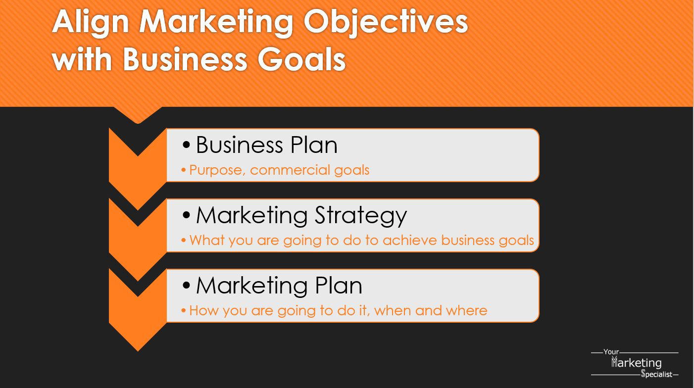 Marketing Strategy Aligns Marketing Objectives with Business Goals